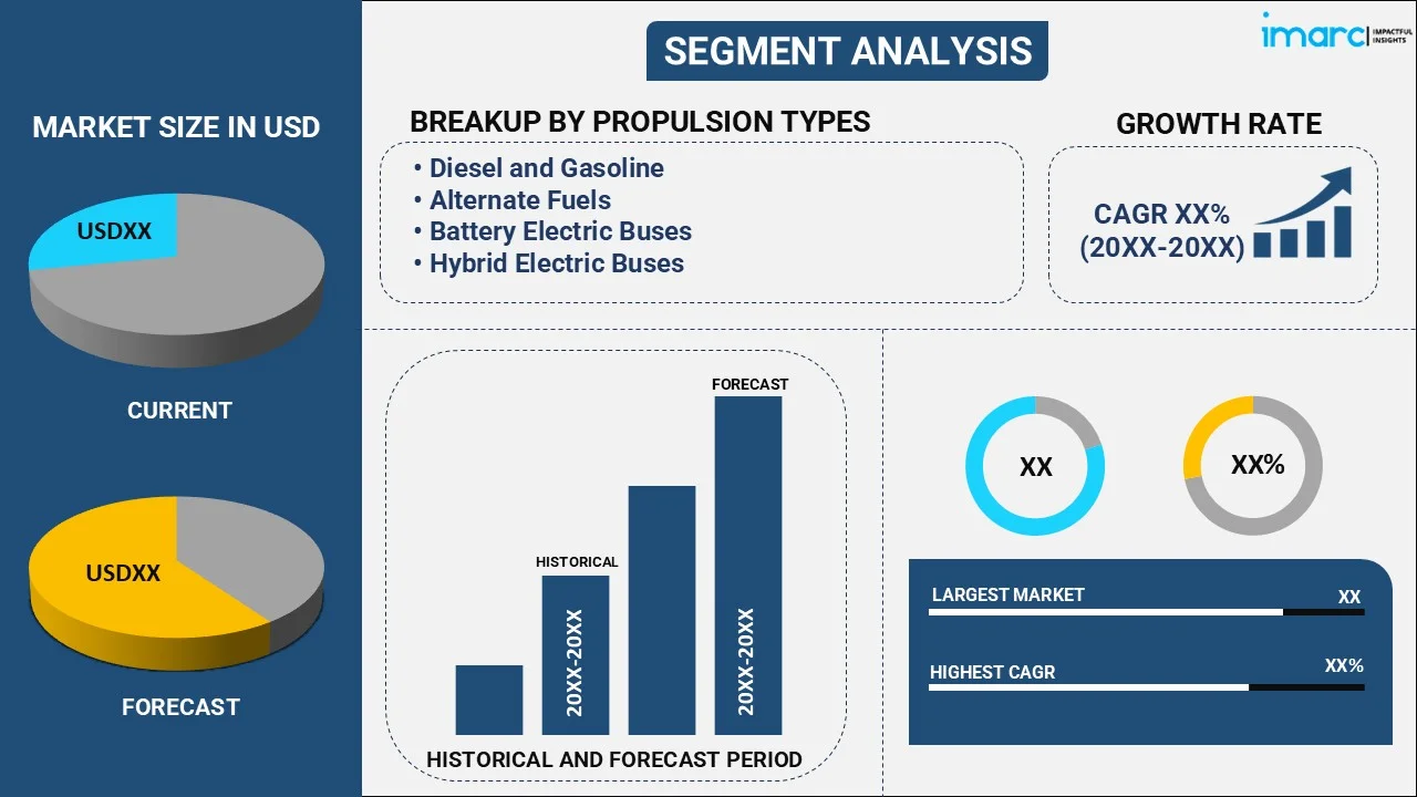 Luxury Shuttle Bus Market By Propulsion Type