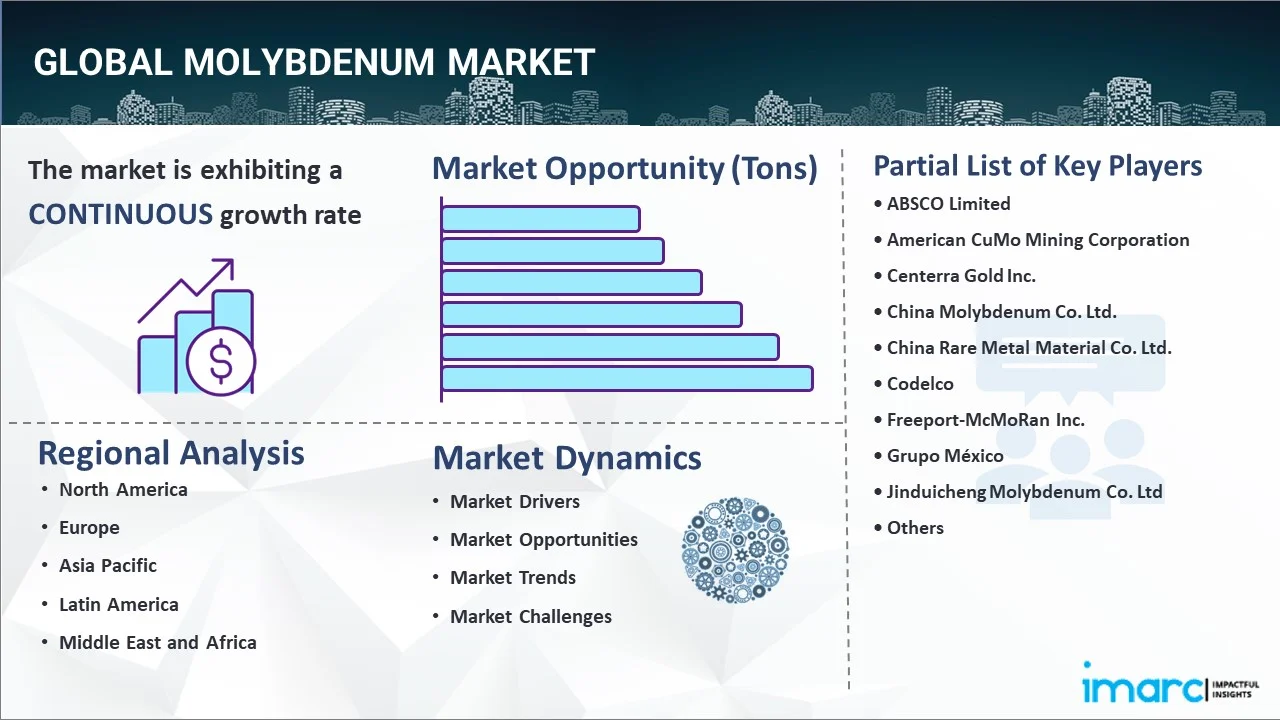 Molybdenum Market Report