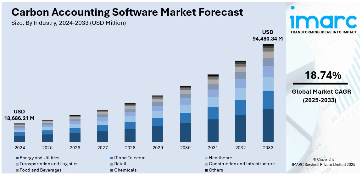 Carbon Accounting Software Market Size