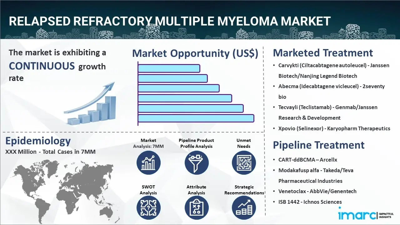 Relapsed Refractory Multiple Myeloma Market