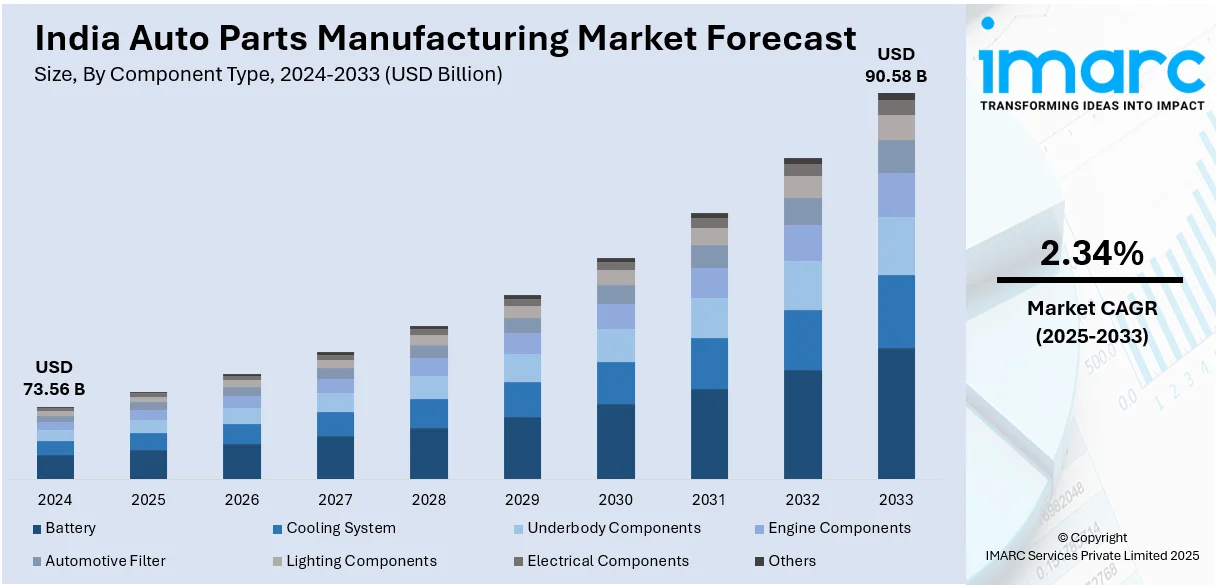 India Auto Parts Manufacturing Market Size