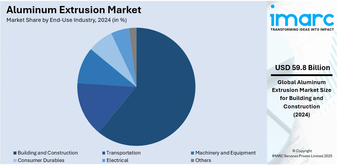 Aluminum Extrusion Market By End Use Industry