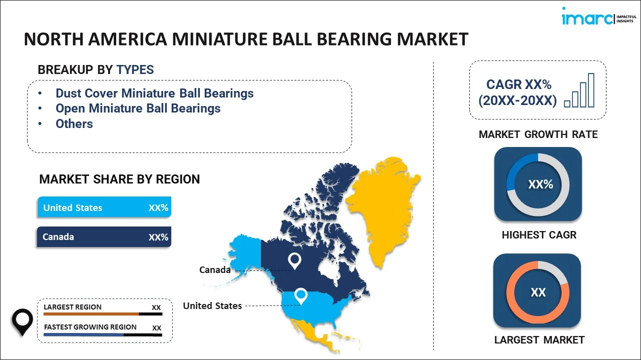 North America Miniature Ball Bearing Market