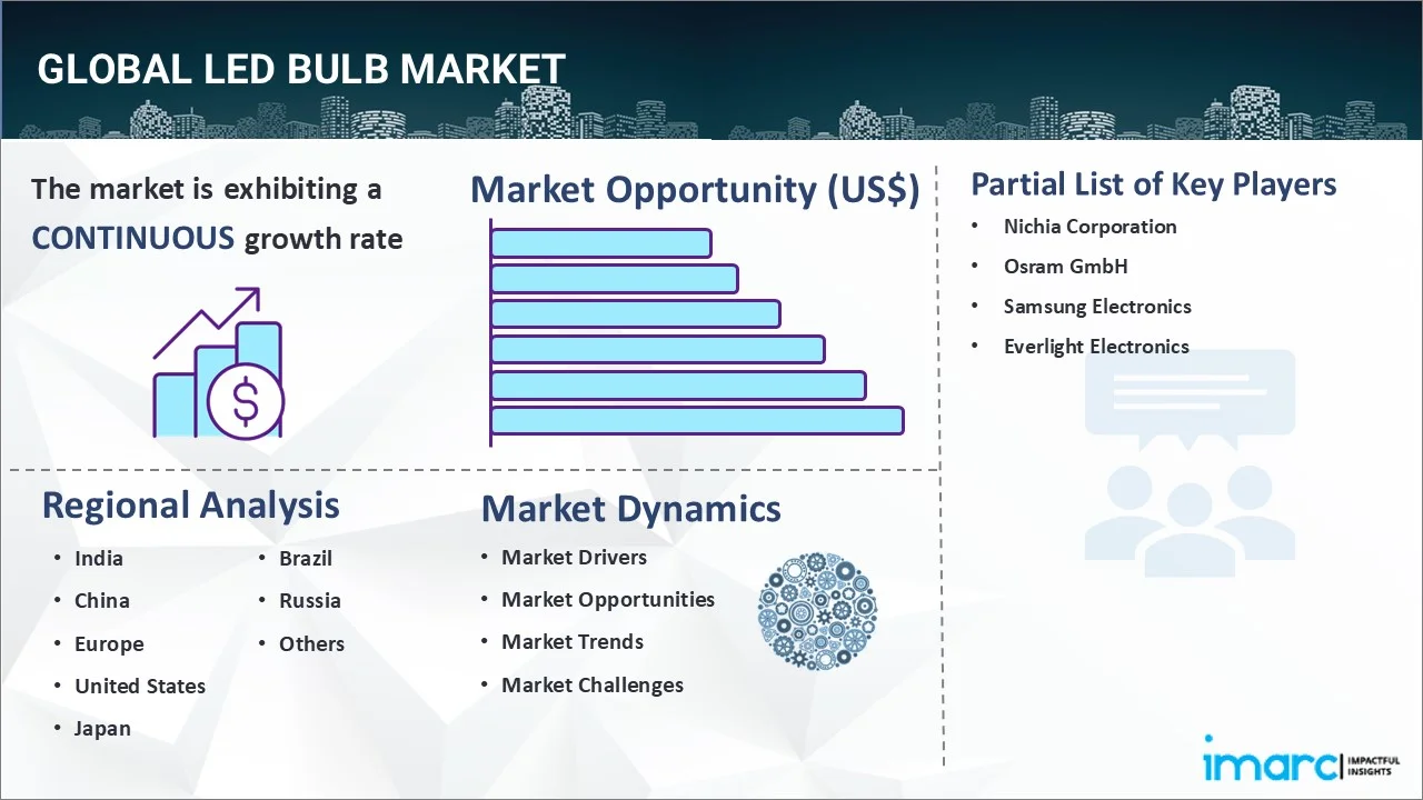 LED Bulb Market