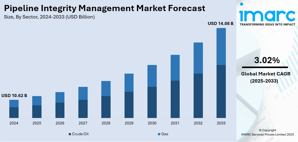 Pipeline Integrity Management Market Size