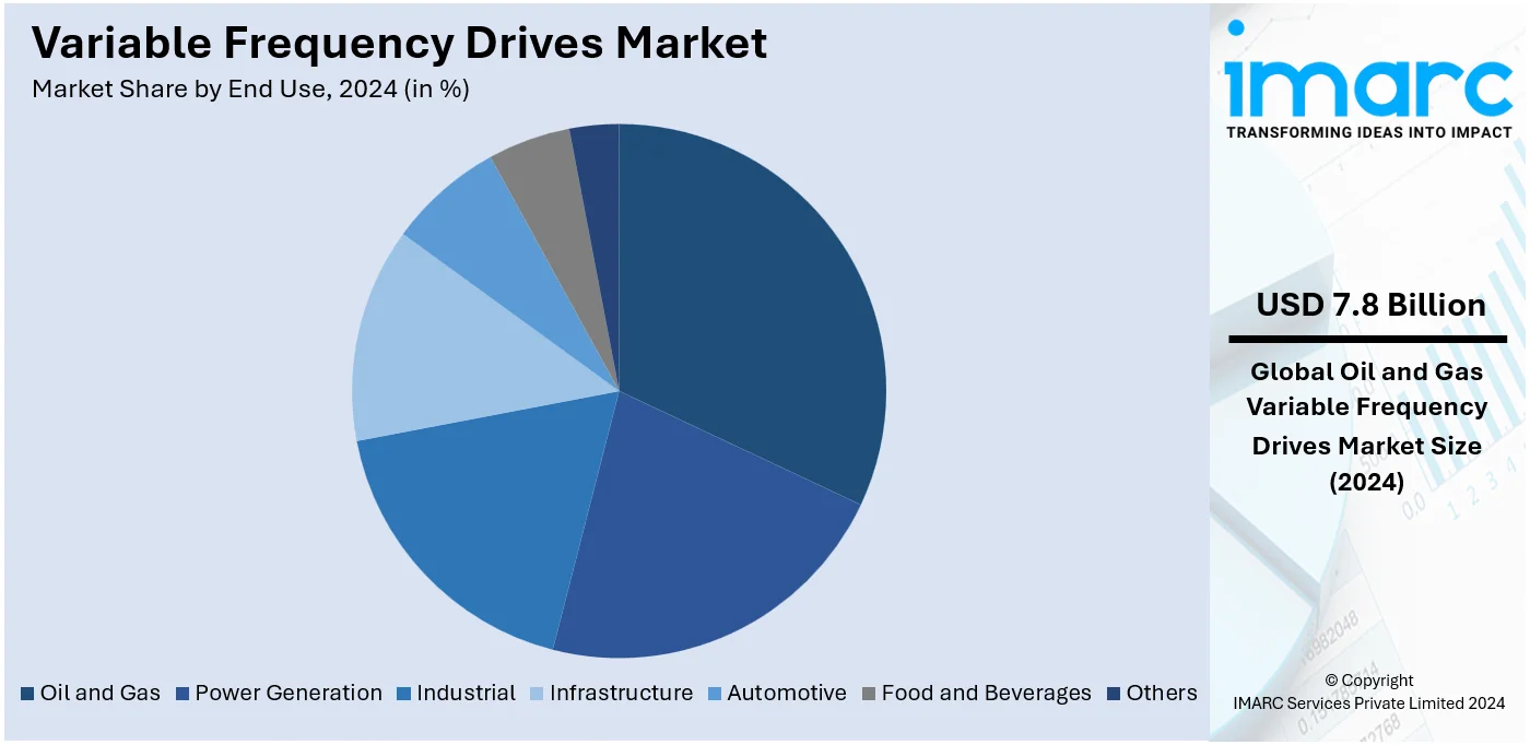 Variable Frequency Drives Market By Ed Use