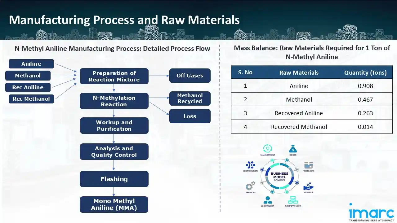 Mass Balance and Raw Material Required