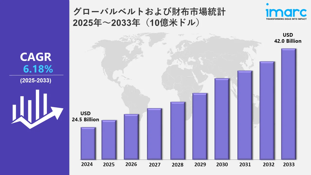 ベルトと財布の市場