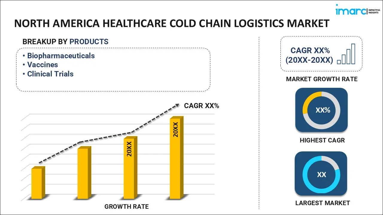 North America Healthcare Cold Chain Logistics Market