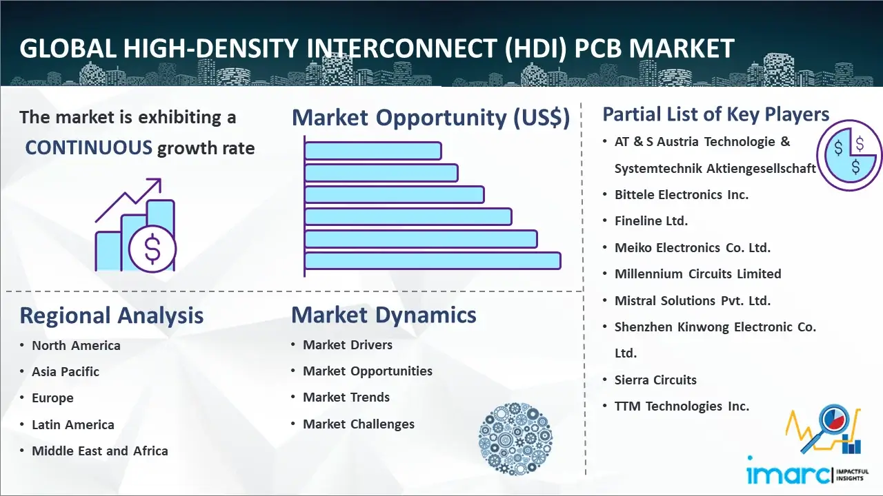 Global High-Density Interconnect (HDI) PCB Market