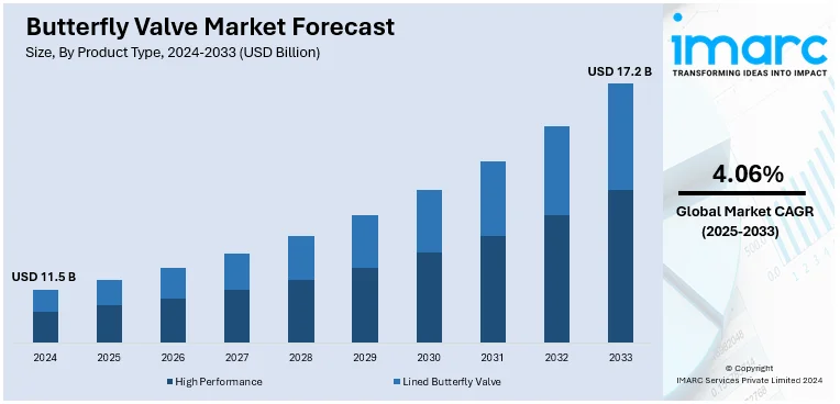 Butterfly Valve Market Size