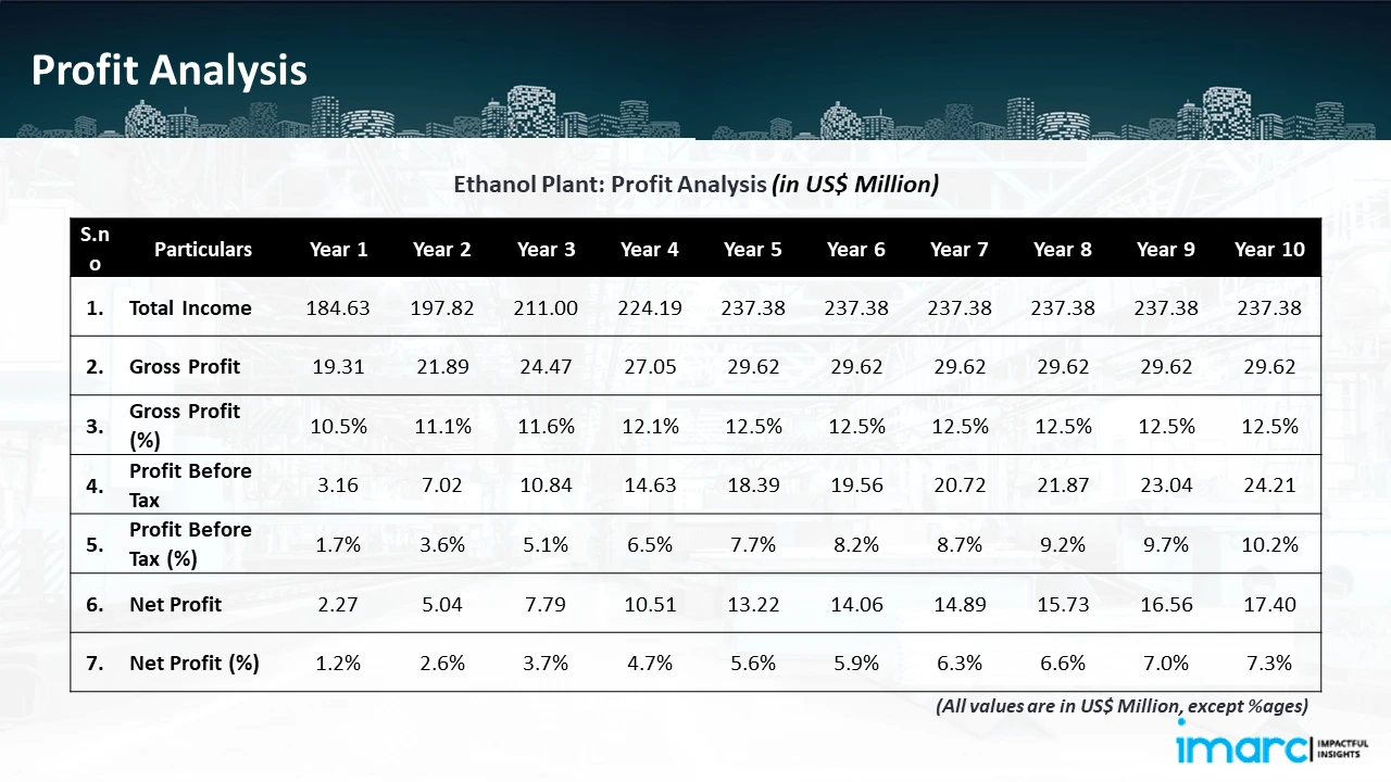 Profitability Analysis Year on Year Basis