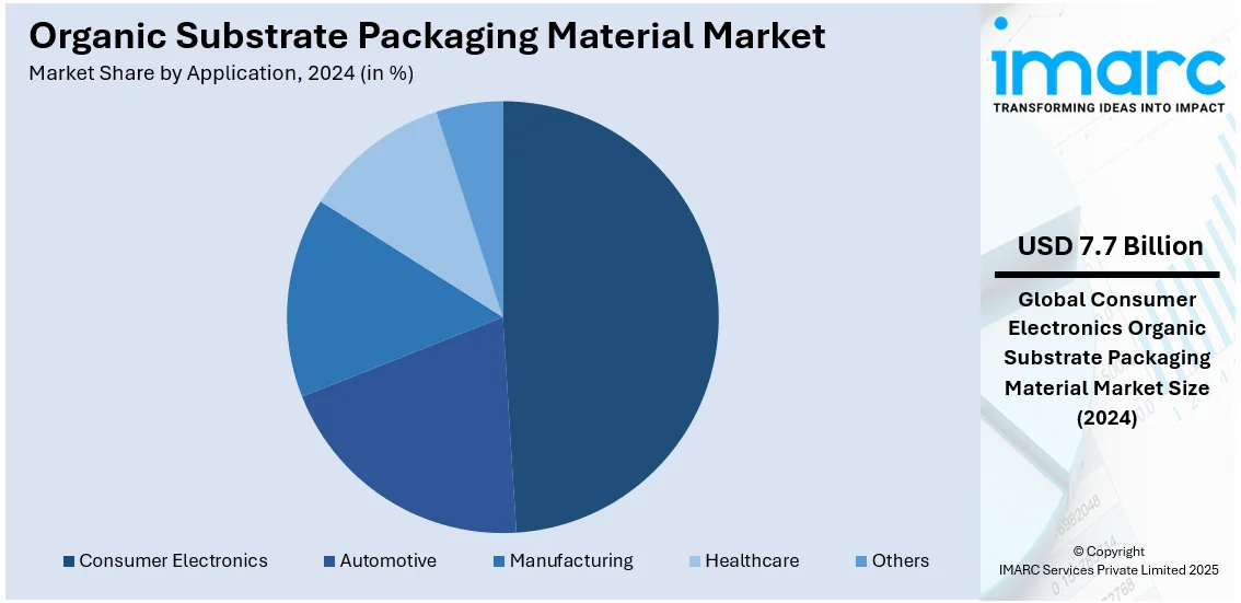 Organic Substrate Packaging Material Market By Application