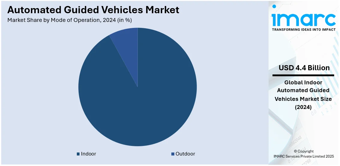 Automated Guided Vehicles Market By Mode of Operation