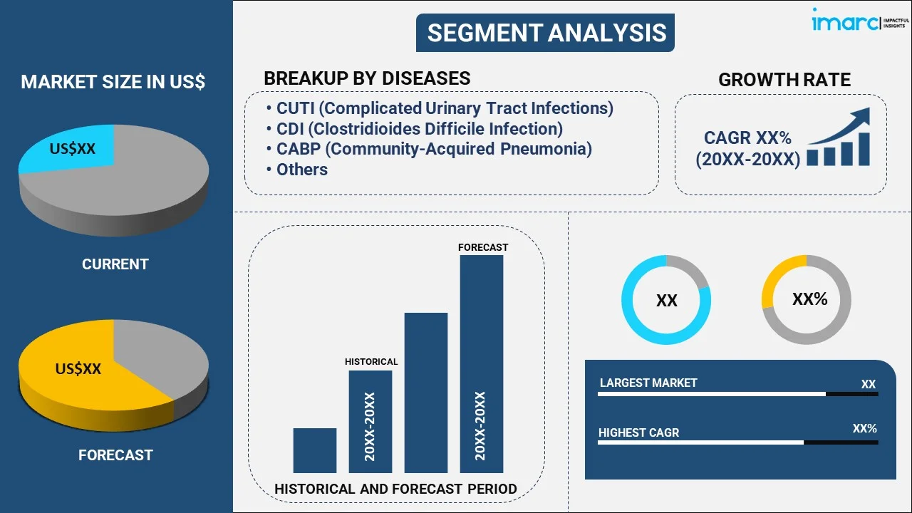 Antibiotic Resistance Market By Disease