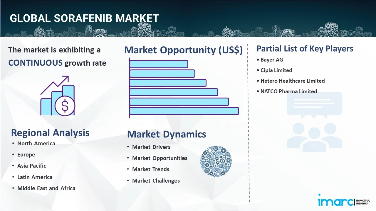 Sorafenib Market