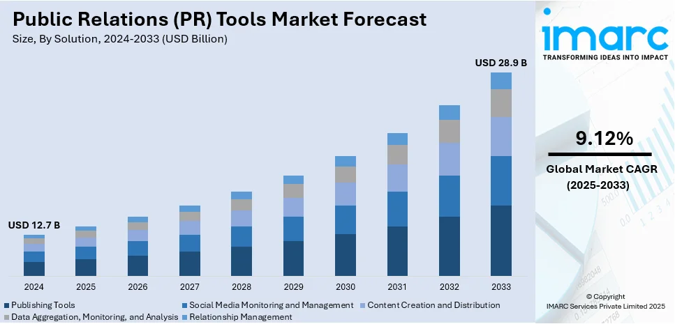 Public Relations (PR) Tools Market Size