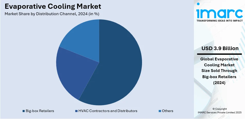 Evaporative Cooling Market By Distribution Channel