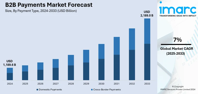 B2B Payments Market Size