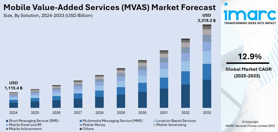 Mobile Value-Added Services (MVAS) Market Size