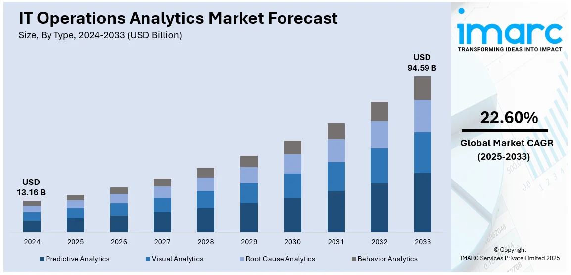 IT Operations Analytics Market Size