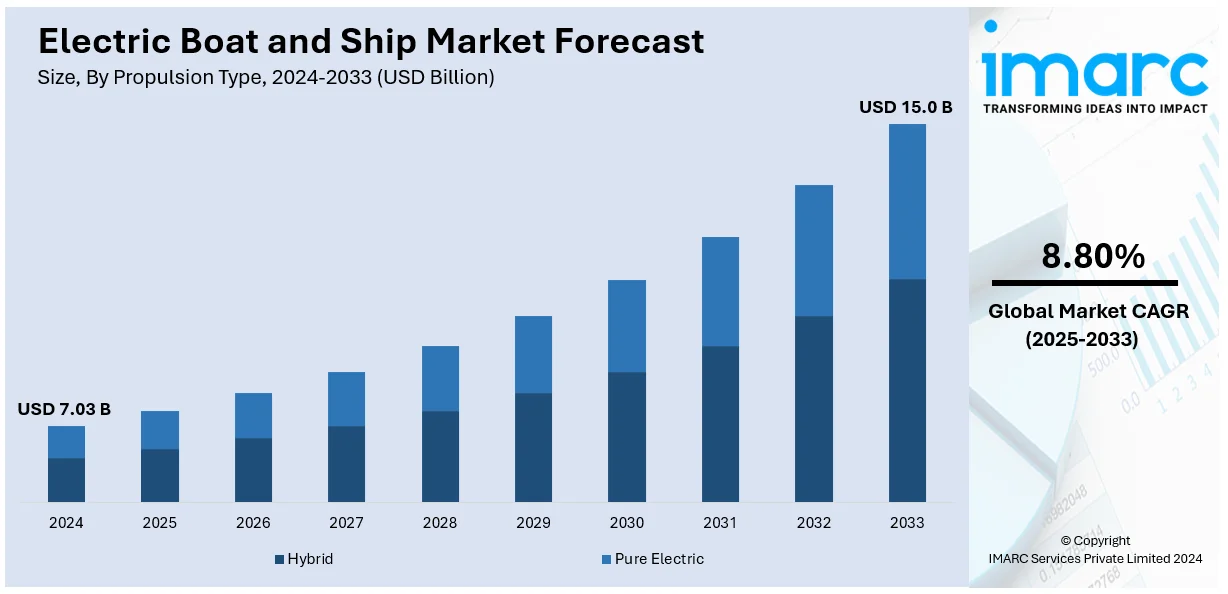 Electric Boat and Ship Market Size