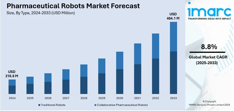 Pharmaceutical Robots Market Size