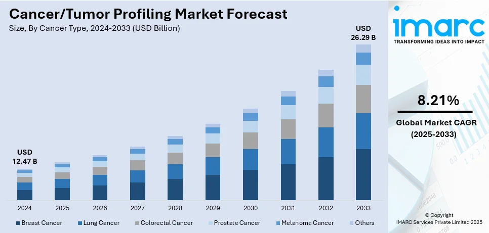 Cancer/Tumor Profiling Market Size