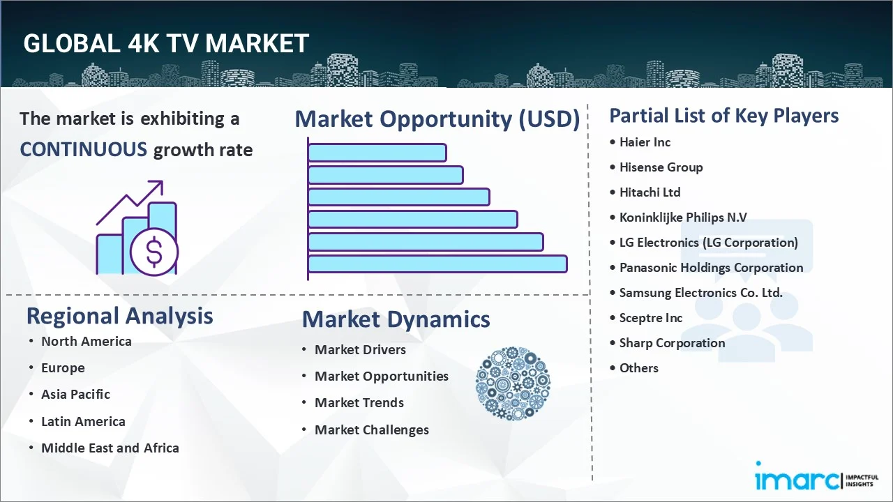 4K TV Market