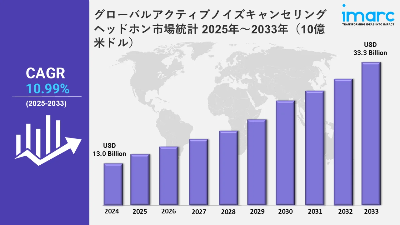 グローバルアクティブノイズキャンセリングヘッドホン市場統計 2025年～2033年（10億米ドル）