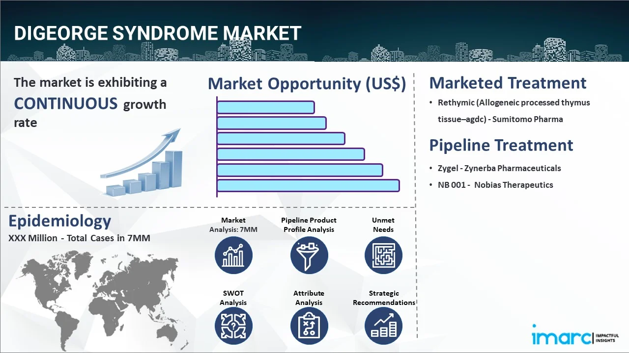 DiGeorge Syndrome Market