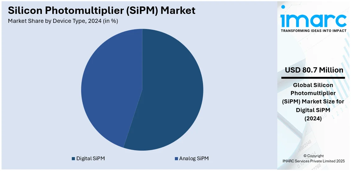 Silicon Photomultiplier (SiPM) Market By Device Type