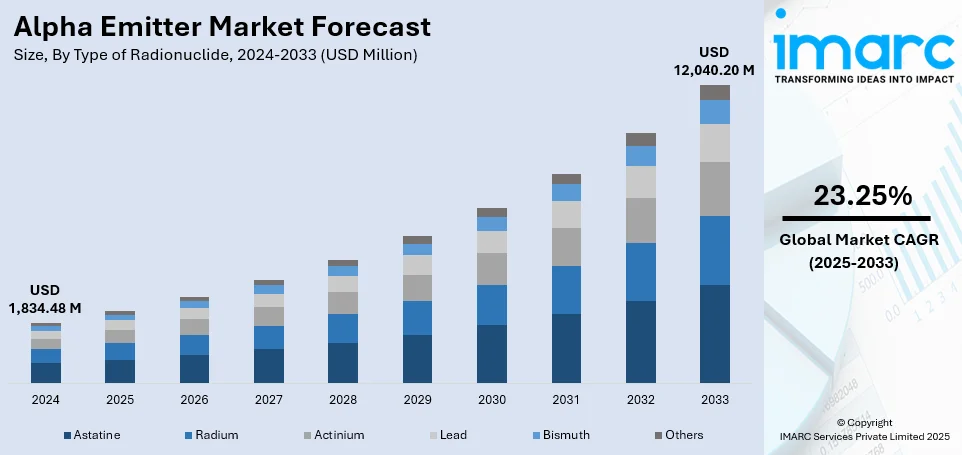 Alpha Emitter Market Size