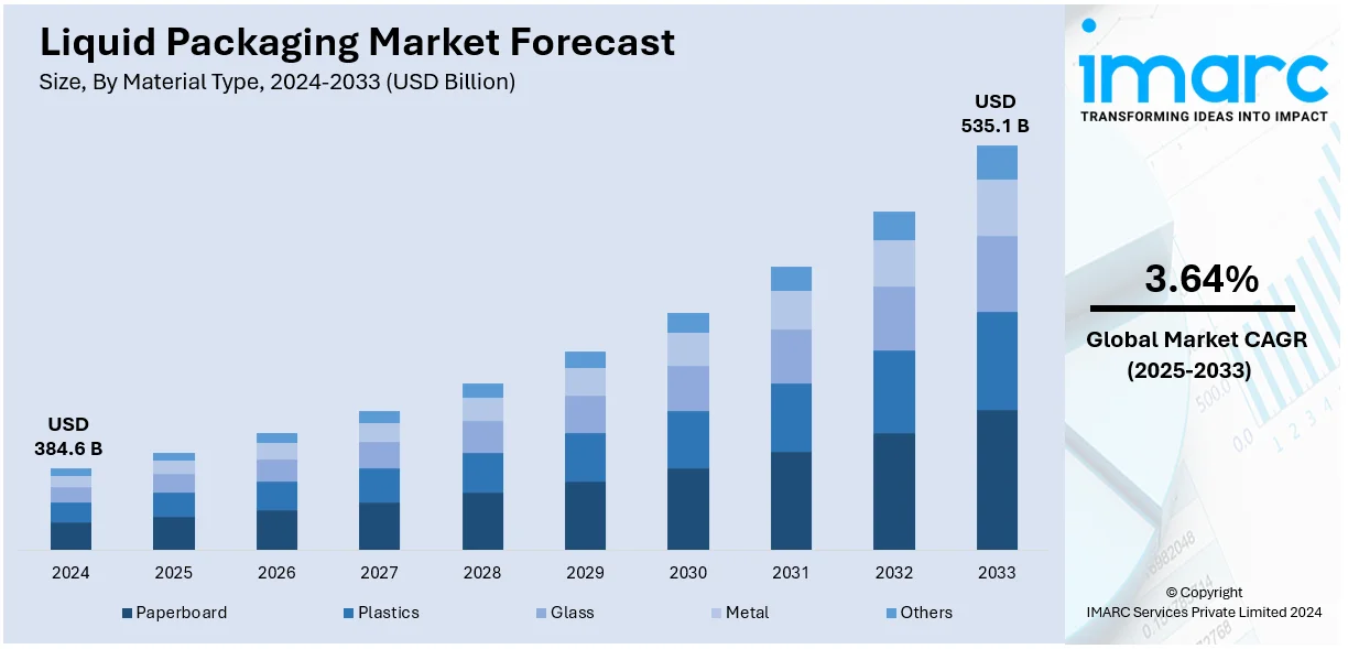 Liquid Packaging Market Size