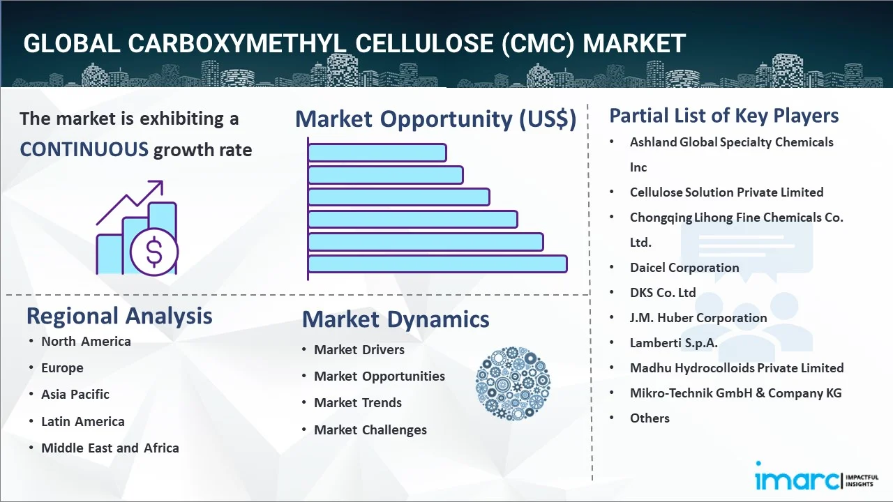 Carboxymethyl Cellulose (CMC) Market