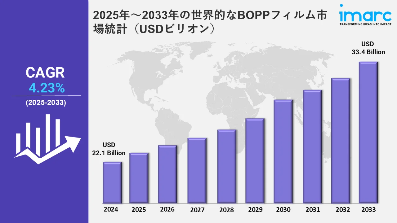 BOPPフィルム市場の統計