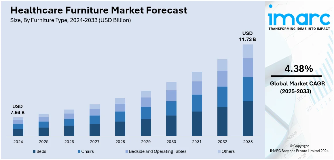 Healthcare Furniture Market Size