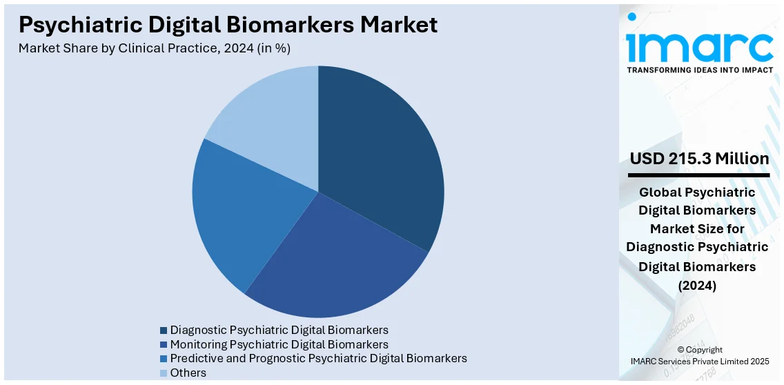 Psychiatric Digital Biomarkers Market By Clinical Practice