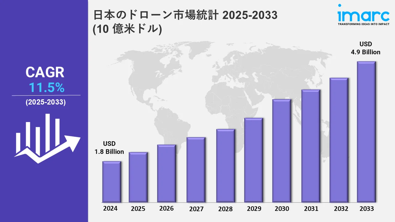 日本のドローン市場統計 2025-2033 (10 億米ドル)