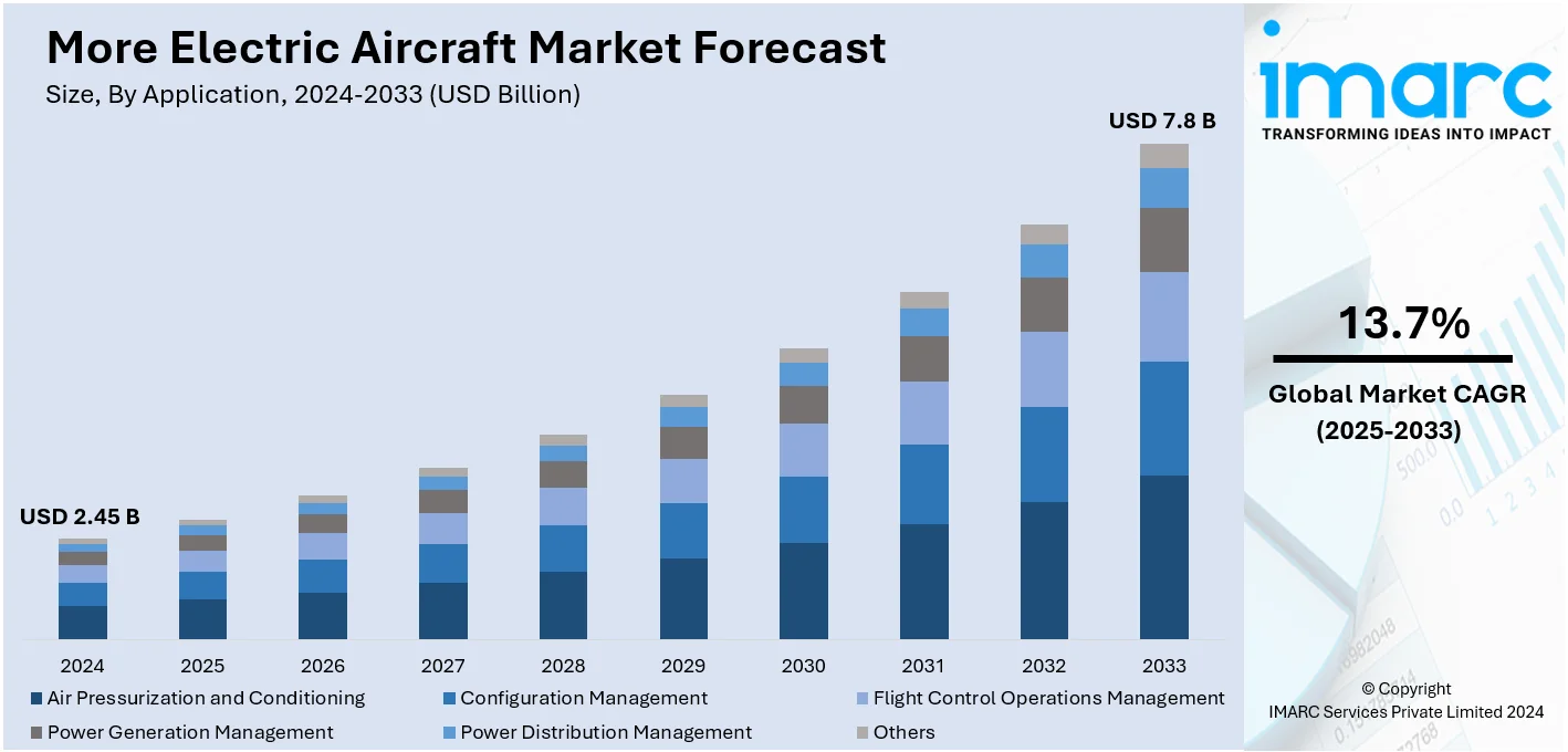 More Electric Aircraft Market Size