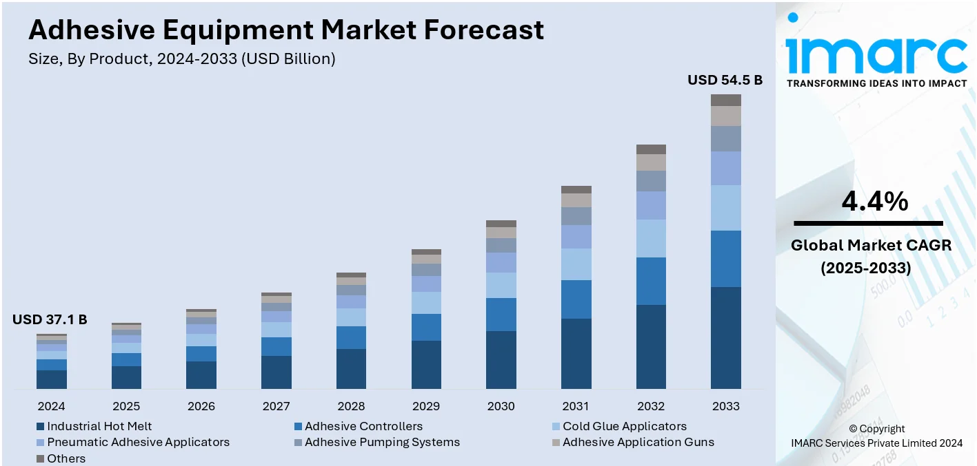 Adhesive Equipment Market Size