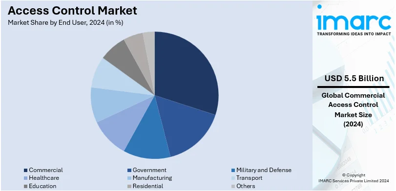 Access Control Market By End User