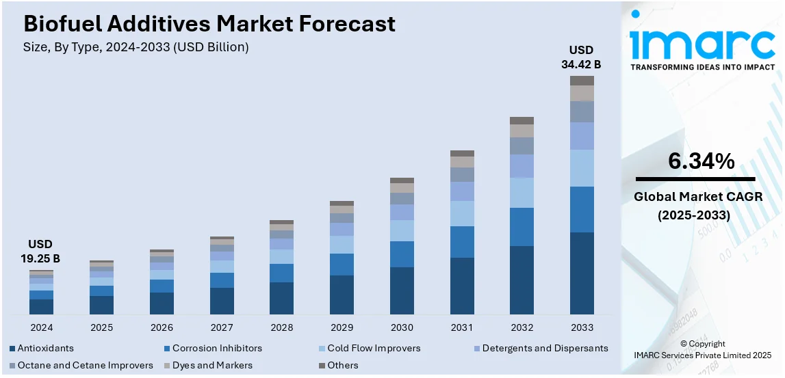 Biofuel Additives Market Size