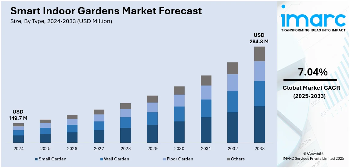 Smart Indoor Gardens Market Size