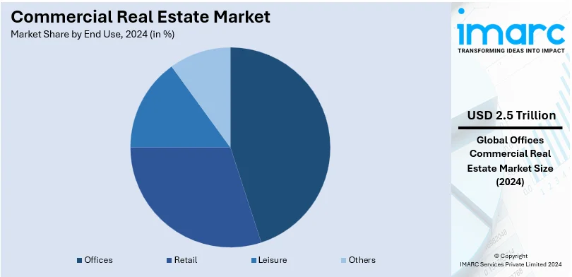 Commercial Real Estate Market By End Use