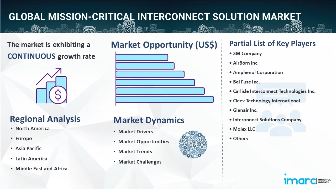 Mission-Critical Interconnect Solution Market