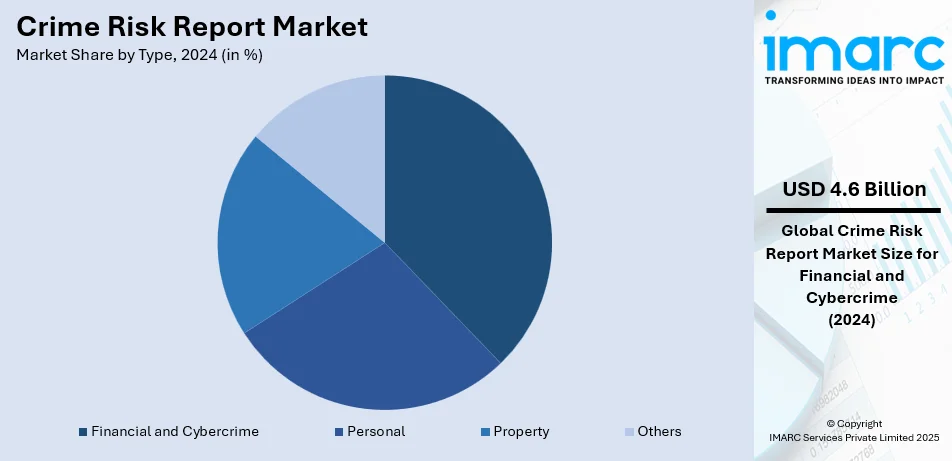 Crime Risk Report Market By Type