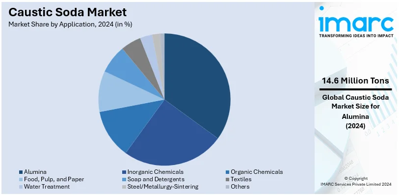 Caustic Soda Market By Application