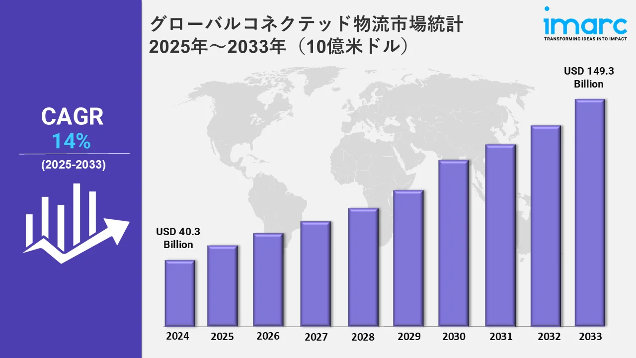 コネクテッド・ロジスティクス市場