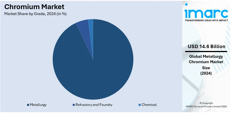 Chromium Market By Grade